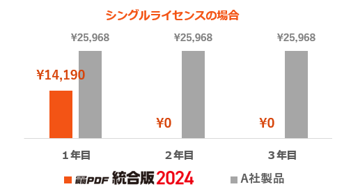 3年間の他社製品との料金比較